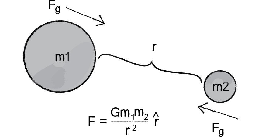 which change will always result in an increase in the gravitational force between two objects ?