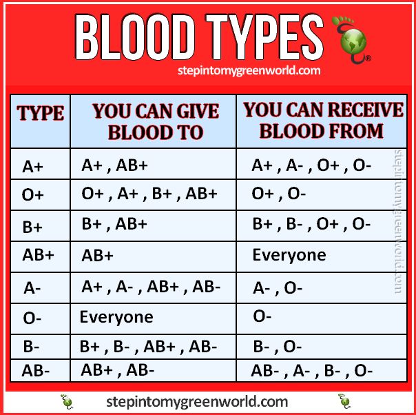 suzanne has type aâ€“ blood. which blood type could she receive in a blood transfusion?