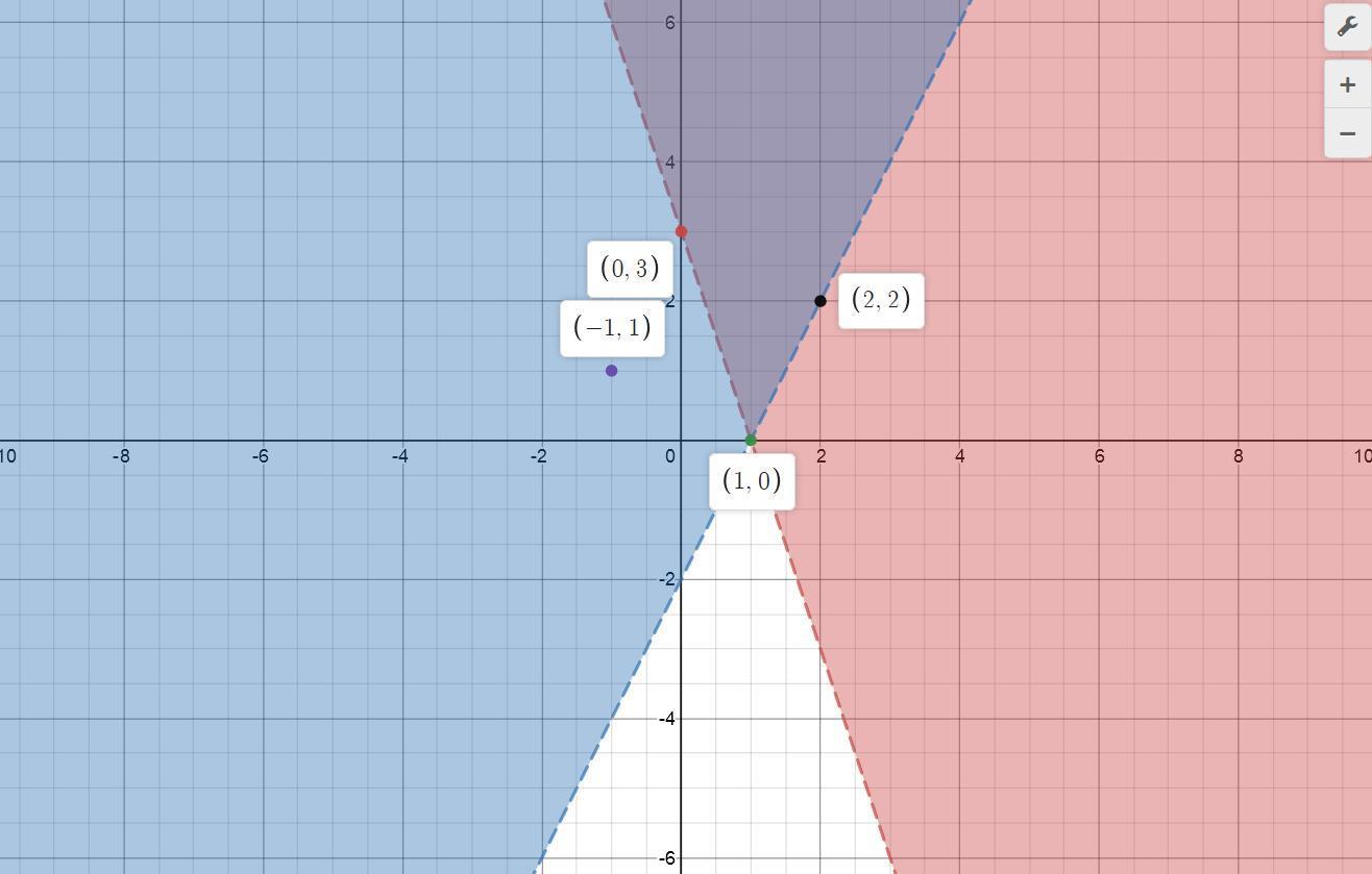 which ordered pair makes both inequalities true? y > â€“3x + 3 y > 2x â€“ 2