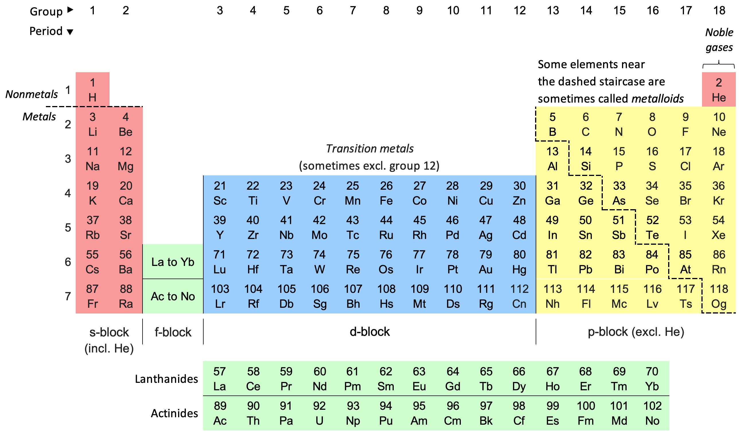 the elements least likely to form bonds are found in which group? 15 16 17 18