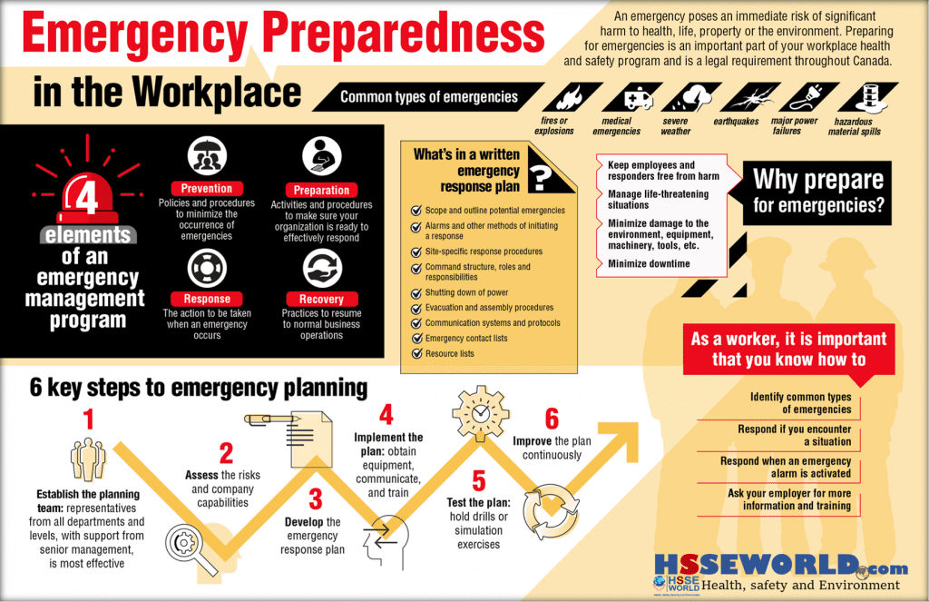 which of the following is a preventable type of workplace emergency