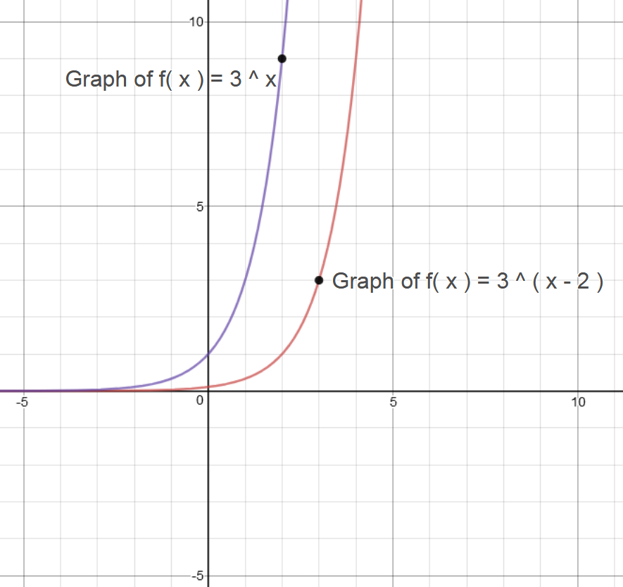 which best describes the range of the function f(x) = 2(3)x?