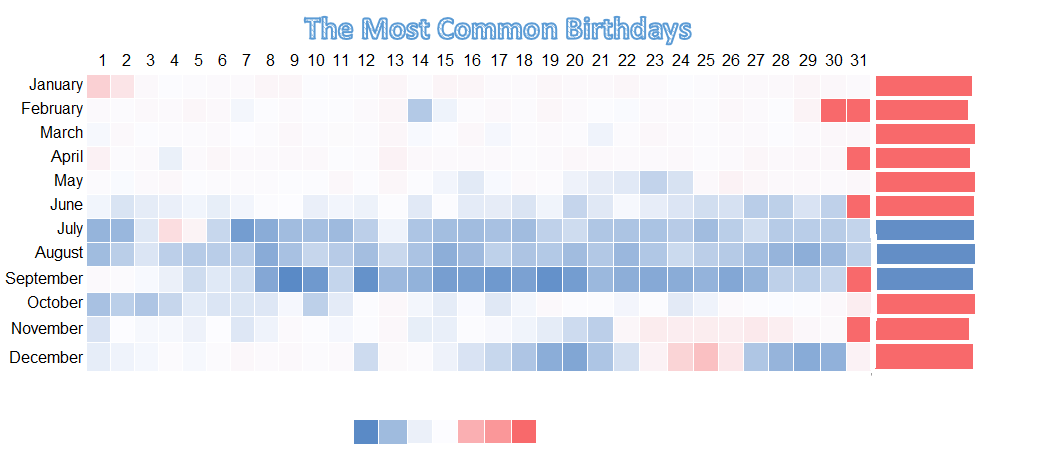rarest month to be born in