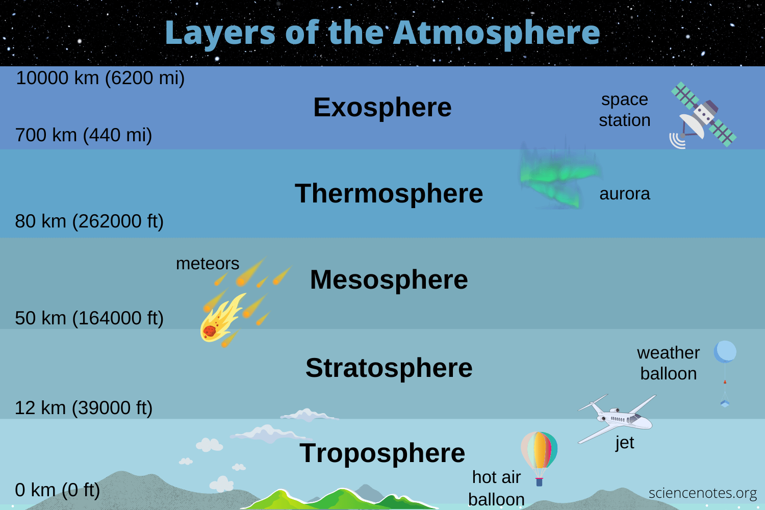 which of the following correctly characterizes one of earth’s atmospheric layers?