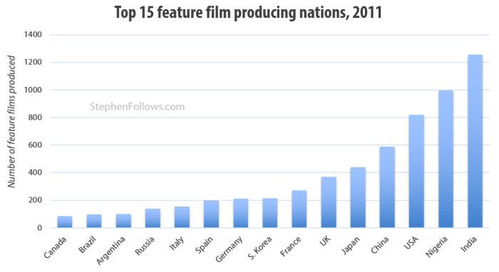 which country produces the most films annually?