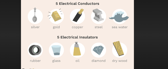 which lists types of materials from most conductive to least conductive ?