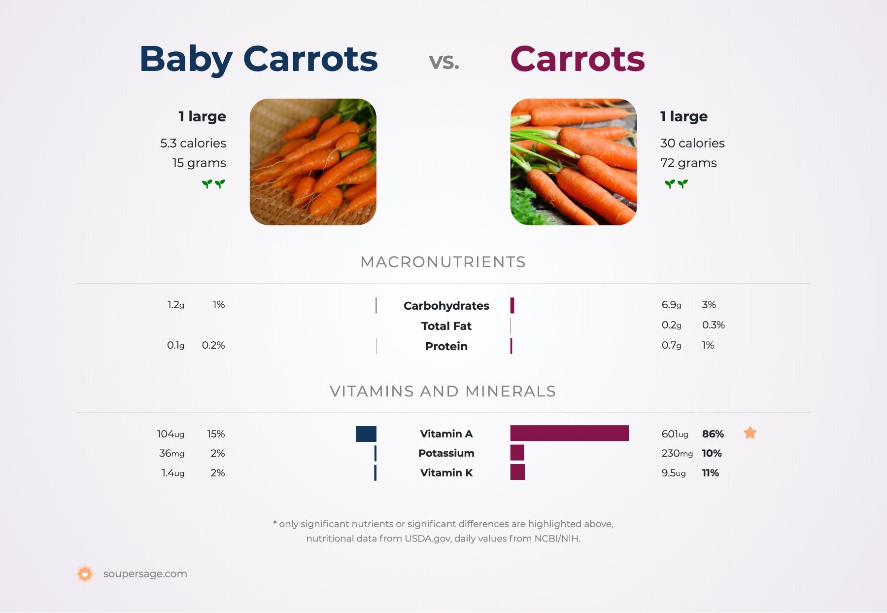 how many baby carrots equal one carrot