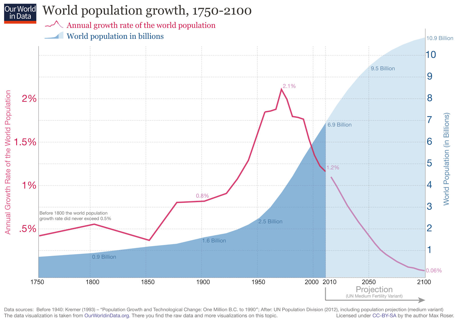 how much is 1 percent of the world population