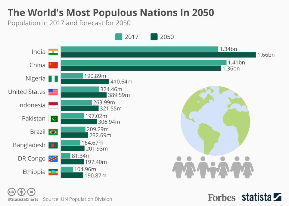 what is 2 percent of the world population