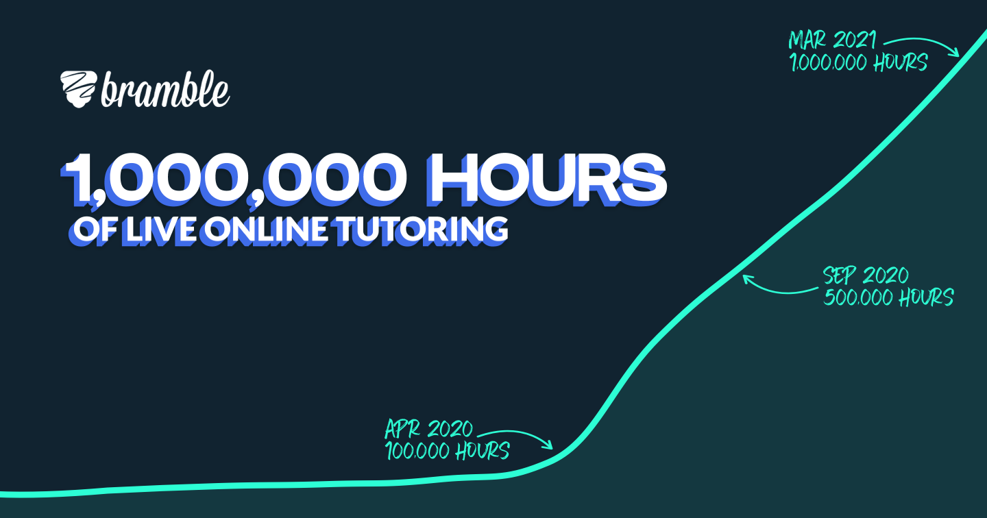 how long is 1 million hours