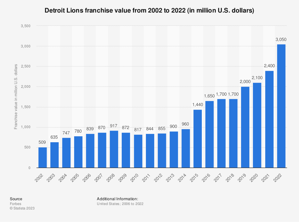 how much are the detroit lions worth