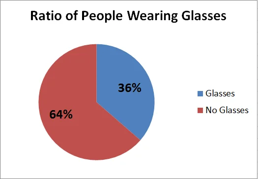 what percentage of the world wears glasses