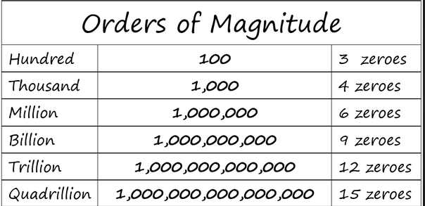 how many zeros are there in 10 lakh