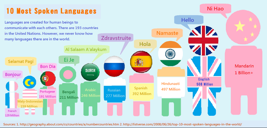 how many languages are written from right to left