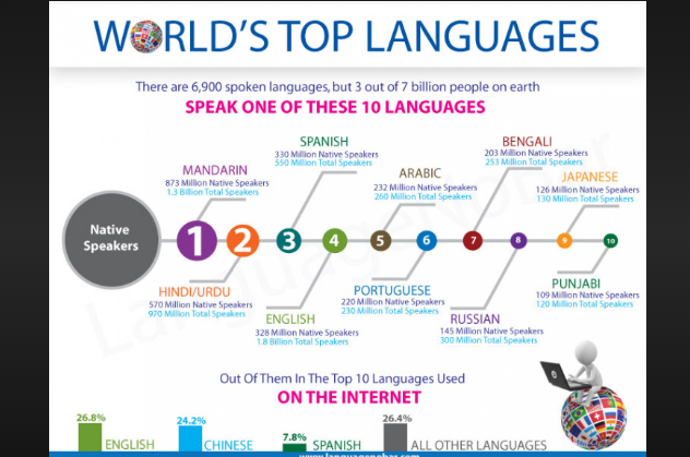 how many languages are written from right to left