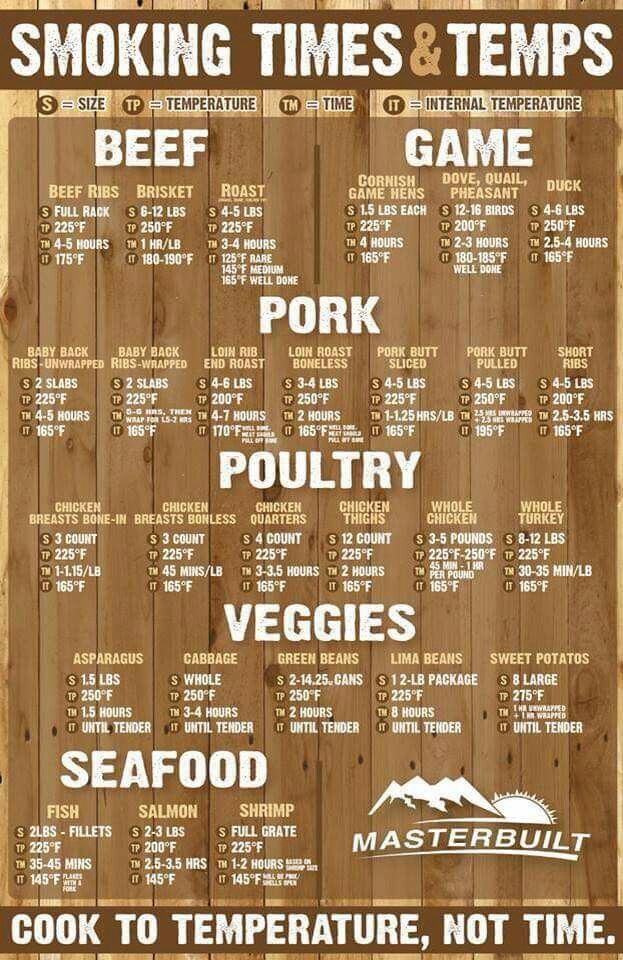 brisket temp chart