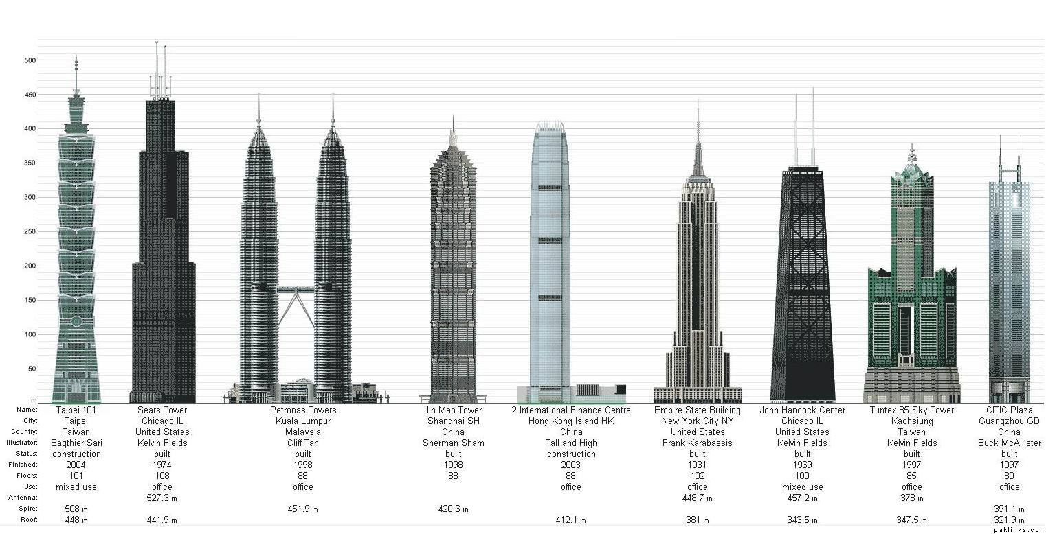 how many buildings are in the world