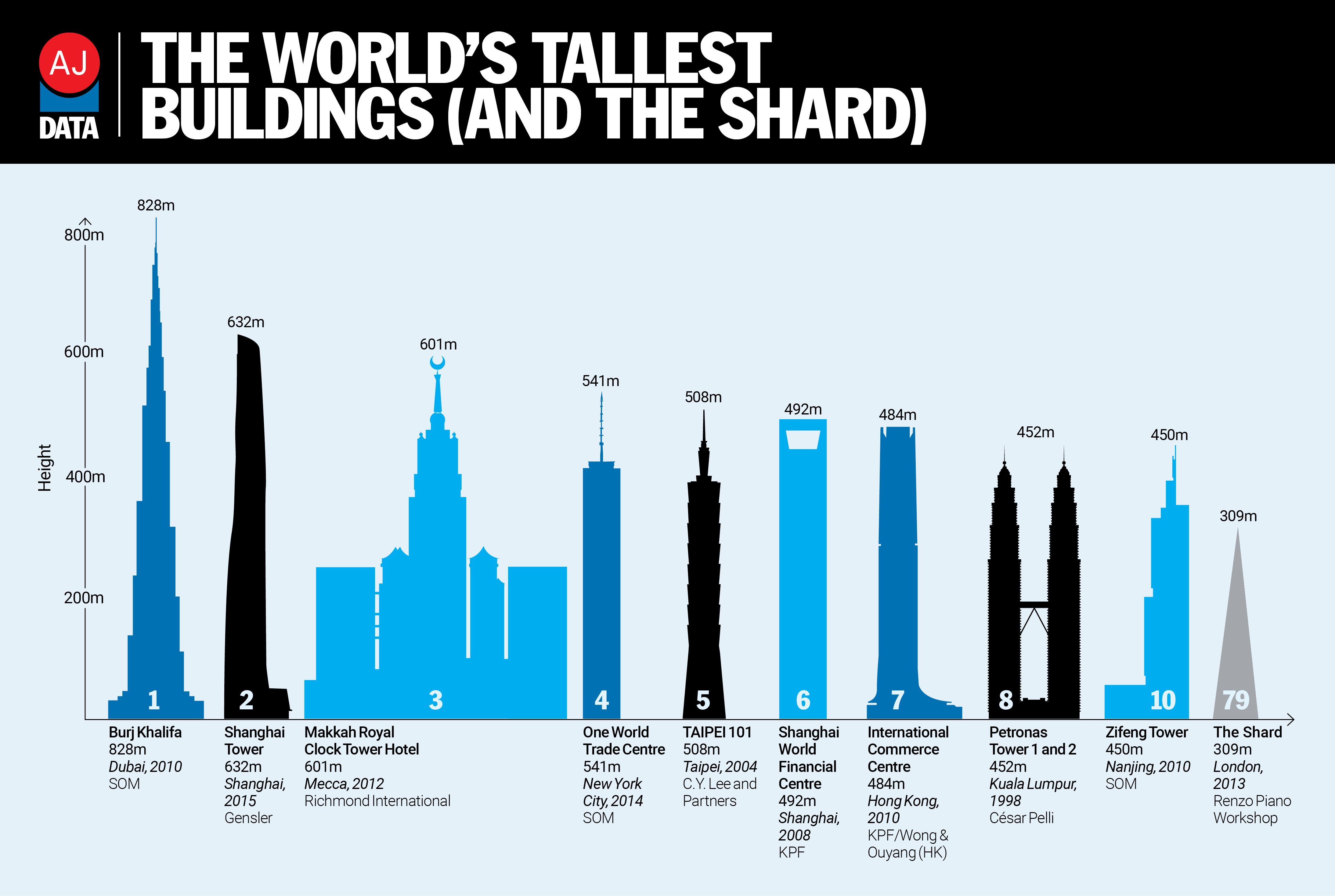 how many buildings are in the world