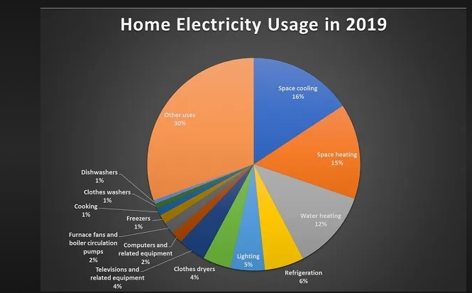 how many volts does a house use per day