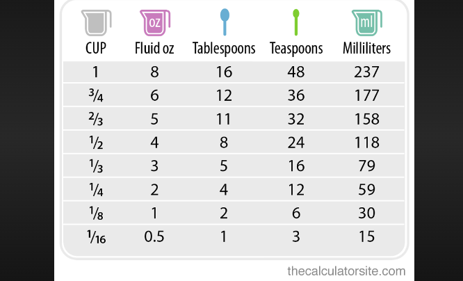 What is 3/4 cup tripled?