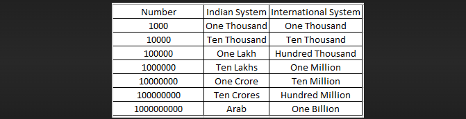 how many zeros in 1 lakh