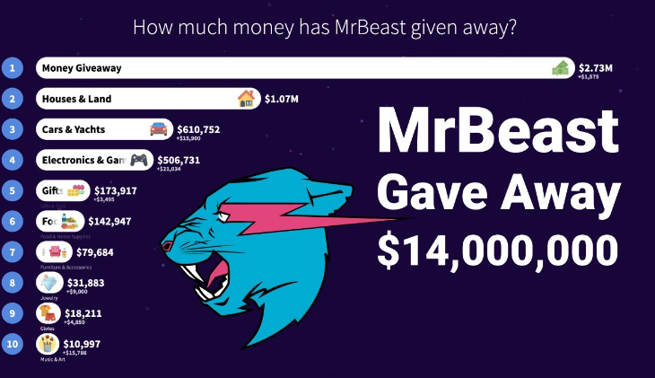 how much money has mrbeast given away in total