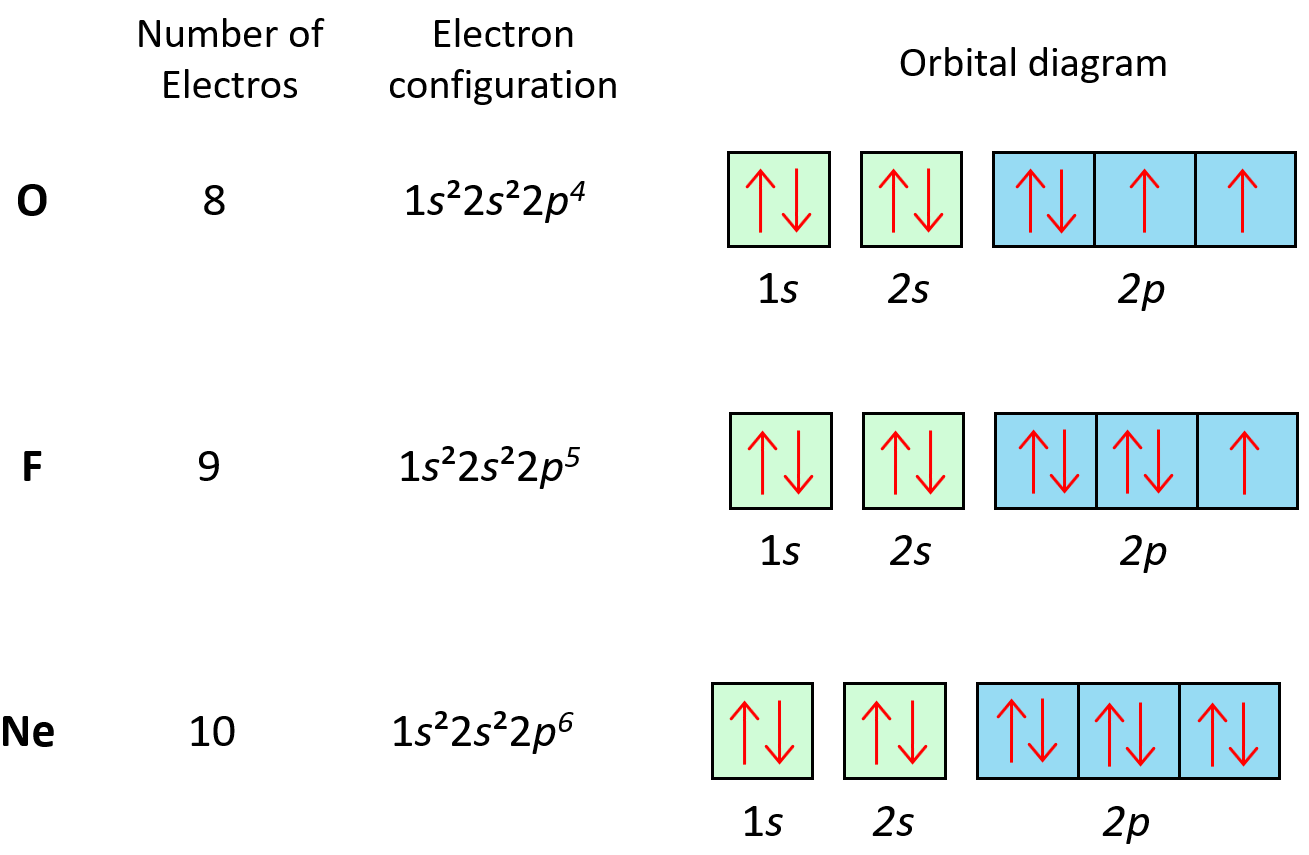 orbital notation of carbon