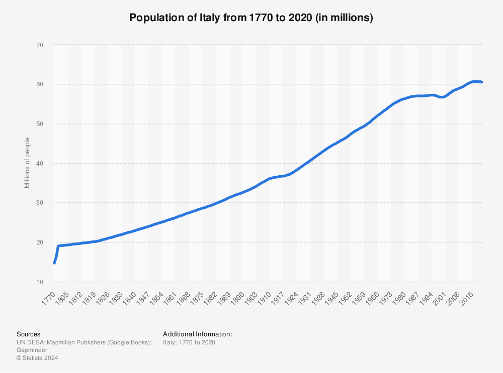 Population of Italy compared to US